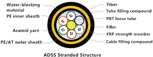 ADSS All Dielectric Self Supporting Fiber Optic Cable 12 Core For Internet Communication